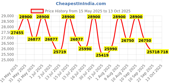 amazon.in Propel FitnessOne HR 66i Recumbent Exercise Bike/Cycle for Seniors | Comfortable Backrest | 8-Level Resistance | LCD Display | Adjustable Seat & Handles | 5KG Flywheel | Anti-Slip Pedals | 120 KG User Weight Price History Graph from 15 May 2025 to 13 Oct 2025