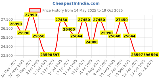 amazon.in Propel FitnessOne PDA 81 Seated Recumbent Exercise Bike with Dual Action moving handle Arm Exerciser | Full-Body Workout for Adults & Seniors | 120 kg Capacity | 8-Level Magnetic Resistance | Adjustable Seat | propel Price History Graph from 14 May 2025 to 17 Oct 2025