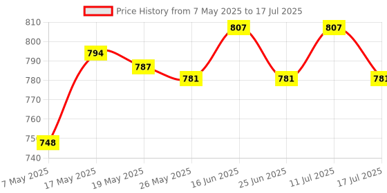 amazon.in Propeller Blade Cover Cap for Mjx B2C B2W B6 B8 Bugs 2 Bugs 6 Bugs 8 Price History Graph from 7 May 2025 to 17 Jul 2025