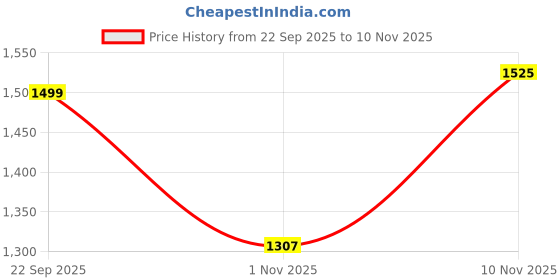 amazon.in Propellers for DJI Mavic 3 / CINE/Classic Drone Quadcopter Accessory Propellor UAV Low Noise RC Drone FPV Quadcopter Fan Blade Spare Part Accessory Helicam Kit-5 Years Warranty (4 Pairs) 2 Full Sets Price History Graph from 22 Sep 2025 to 10 Nov 2025