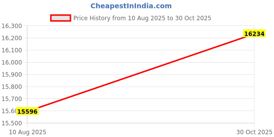 amazon.in ProPerformance Can Liners - Linear Low Density - Regular Duty - 24" x 32" - Clear Price History Graph from 10 Aug 2025 to 30 Oct 2025