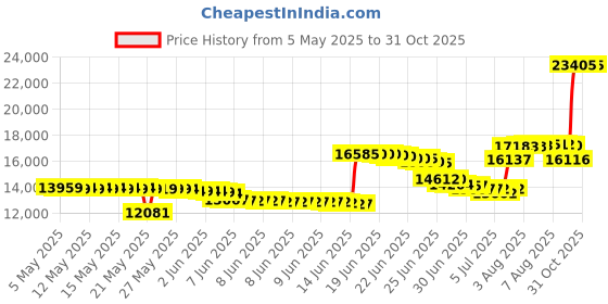 amazon.in propét Men's Kade Skate Shoe propét Price History Graph from 5 May 2025 to 30 Oct 2025
