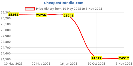 amazon.in propét Propet Men s Ridge Walker Winter Boot propét Price History Graph from 19 May 2025 to 30 Oct 2025