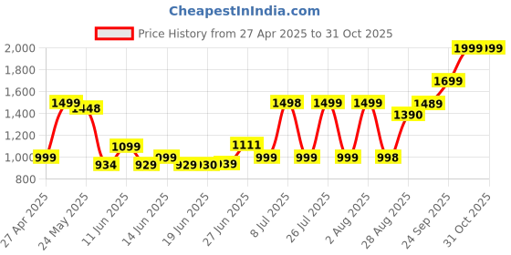 amazon.in prophecy Fresh Women Spray, 100Ml prophecy Price History Graph from 27 Apr 2025 to 31 Oct 2025