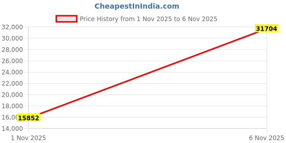 amazon.in Prophila stockbook 60 Black Sides Padded with slipcase Green Price History Graph from 1 Nov 2025 to 6 Nov 2025