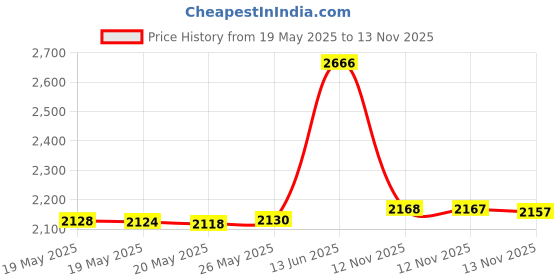 amazon.in Proportional Divider Drawing Tool for Artists by Pixiss, Gray Scale Value Finder, Color Wheel and Artists View Catcher Finder Price History Graph from 19 May 2025 to 13 Nov 2025