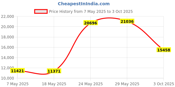 amazon.in propper Men's Icon Softshell Vest propper Price History Graph from 7 May 2025 to 3 Oct 2025