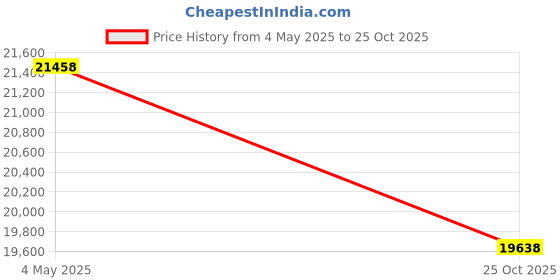 amazon.in propper Men's OCP Hot Weather Combat Uniform Coat propper Price History Graph from 4 May 2025 to 25 Oct 2025
