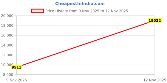 amazon.in propper Men's Uniform Ripstop BDU Coat propper Price History Graph from 9 Nov 2025 to 12 Nov 2025