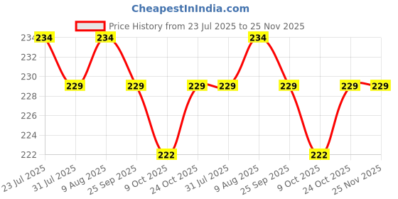 amazon.in Propsicle Happy Birthday Jungle Safari Decorations Foil Golden Balloon Pack of 5 Theme Forest Animal Set For Kids Party Combo Item Lion, Tiger, Zebra, Monkey, Giraffe propsicle Price History Graph from 23 Jul 2025 to 24 Nov 2025