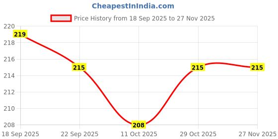 amazon.in Propsicle Jungle Theme Happy Birthday Cake Toppers Set 1 Pcs For Kids Parties Birthday Decoration Price History Graph from 18 Sep 2025 to 24 Nov 2025