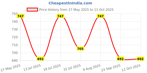 amazon.in ProQ Memory Foam Travel Pillow for Neck Pain, Sleeping, Travelling with Eye Mask & Noise Isolating Ear Plugs Portable Combo Men & Women, Pack of 1 (Black) proq Price History Graph from 27 May 2025 to 11 Oct 2025