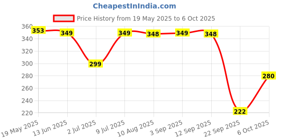 amazon.in PROQUEST Creatine Micronized Monohydrate (CreaQuest)(90G, 30 Servings) Unflavoured, Lab Tested & Certified | Rapid Absorption | Enhanced Muscle Strength & Power | Fast Recovery Price History Graph from 19 May 2025 to 6 Oct 2025