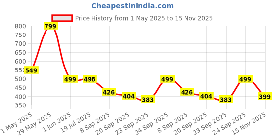 amazon.in Proquest Fish Oil 1000mg Omega-3 Softgels with Vitamin E | EPA 180mg & DHA 120mg | Heart, Eye, Skin, Hair, Muscle, Brain, and Joint Support | 60 Capsules Price History Graph from 1 May 2025 to 15 Nov 2025