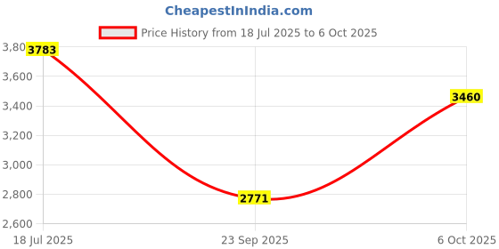 amazon.in ProQuest Isolate Whey Protein Iso Quest(Café Brazil, 1KG / 2.2 lb / 30 Servings) | 27g Protein Per Scoop | Low Fat & 12.5g EAA | Lab Tested & Easily Digestive | Faster Muscle Support & Recovery Price History Graph from 18 Jul 2025 to 6 Oct 2025
