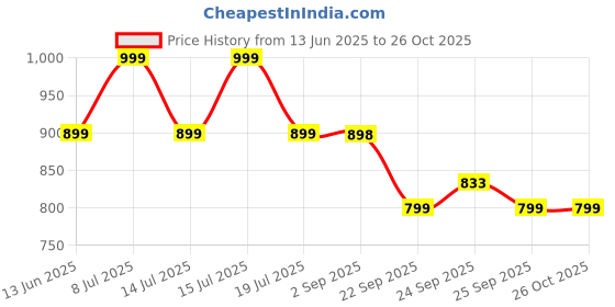 amazon.in Proquest Nutrition BCAA 5000, 5g BCAAs in 2:1:1 Optimal Ratio (240g, 30 Servings) Mango Rush Flavor | Powerful Intra Workout Supplement for Men & Women for Muscle Recovery, Hydration & Endurance Price History Graph from 13 Jun 2025 to 26 Oct 2025