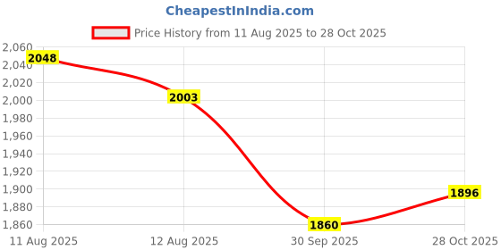 amazon.in Proquest Nutrition Power Mass Weight Gainer Milk Chocolate Flavour – 2.72 Kg | With 115g Carbohydrates, 17g Protein, 3g Creatine | Muscle Growth & Mass Gain (18 servings) Price History Graph from 11 Aug 2025 to 28 Oct 2025