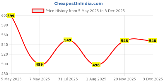 amazon.in Proquest Nutrition Q3 Pre-Workout (Orange Oasis, 30 Servings 150g) | Per serve- Beta Alanine 1200 mg, L-Arginine 500 mg, Creapure® 750mg, Caffeine 200mg | Muscle Pump, Performance, Energy, Recovery, Focus & Endurance proquest Price History Graph from 5 May 2025 to 29 Nov 2025