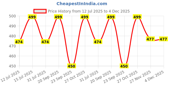 amazon.in proriders Half Sleeve Cotton Blend Regular Fit Men's Polo with Snap Button and Floral Print for Casual wear T-Shirt proriders Price History Graph from 12 Jul 2025 to 4 Dec 2025