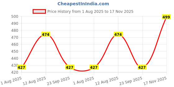amazon.in proriders Half Sleeve Pique Fabric Regular Fit Mens Polo Tshirt with Chest Pocket for Casual Wear proriders Price History Graph from 1 Aug 2025 to 17 Nov 2025