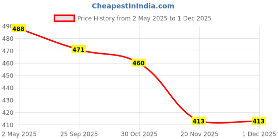 amazon.in ProRock Carbon Steel Grass Cutting Tool For Grass Cutting Purpose | Knife For Grass | Grass Cutter Weed Remover Tool | Grass Cutting Machine prorock Price History Graph from 2 May 2025 to 30 Nov 2025