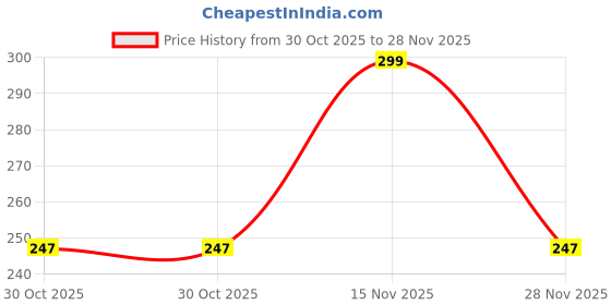 amazon.in PROSAC Universal Rotating TV Wall Mount Stand for 14 to 25 inch LED/QLED/Monitor/Smart Fixed TV Mount Price History Graph from 30 Oct 2025 to 28 Nov 2025
