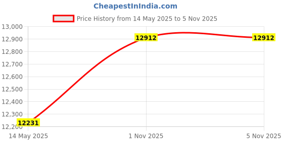amazon.in PROSCAN ELITE Retro Boombox Portable Radio CD/CD-R/CD-RW Disc Player, AM/FM Radio, AUX Input, AC or Battery (Blue) Price History Graph from 14 May 2025 to 4 Nov 2025