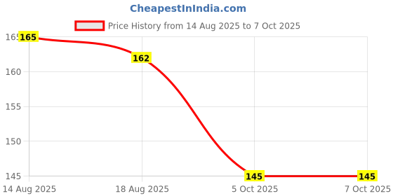 amazon.in ProScreenG Backrest Cap for Ola S1 Pro Gen 2, S1 Air, & S1X – Durable, Backrest Protector Cap for Ola Electric Scooters pack of 2 Price History Graph from 14 Aug 2025 to 7 Oct 2025