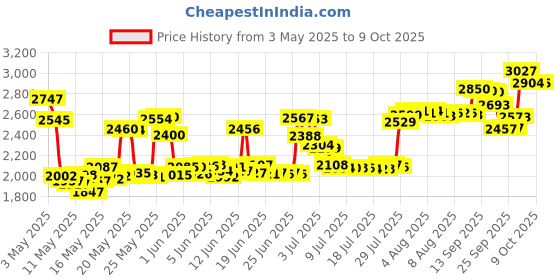 amazon.in ProSense Glucosamine Joint Care Advanced, 60 Chewable Tablets prosense Price History Graph from 3 May 2025 to 9 Oct 2025