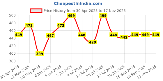 amazon.in prosharx 2 in 1 Active Dual Shorts with Inner Tights Layer | Men's Double Layer Short for Running, Gym & Sports prosharx Price History Graph from 30 Apr 2025 to 16 Nov 2025
