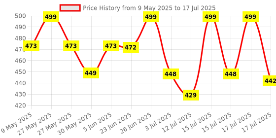 amazon.in PROSHARX 2 in 1 Active Dual Shorts with Inner Tights Layer | Men's Double Layer Short for Running, Gym & Sports prosharx Price History Graph from 9 May 2025 to 17 Jul 2025