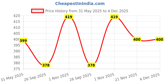 amazon.in prosharx Compression Pants | Gym & Sports Body Fit Tights Activewear. prosharx Price History Graph from 31 May 2025 to 4 Dec 2025