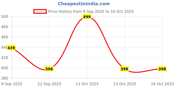 amazon.in prosharx Full Sleeve Compression T-Shirt - Athletic Base Layer Tights for Fitness prosharx Price History Graph from 9 Sep 2025 to 16 Oct 2025
