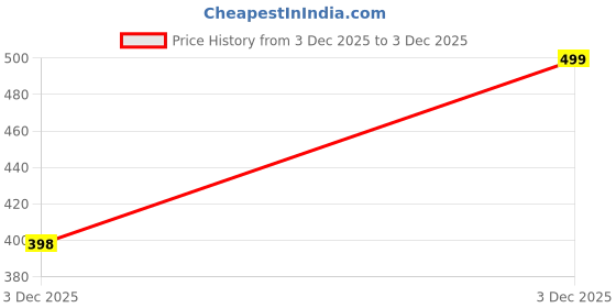 amazon.in PROSHARX Full Sleeve Compression T-Shirt - Athletic Base Layer Tights for Fitness Price History Graph from 3 Dec 2025 to 3 Dec 2025