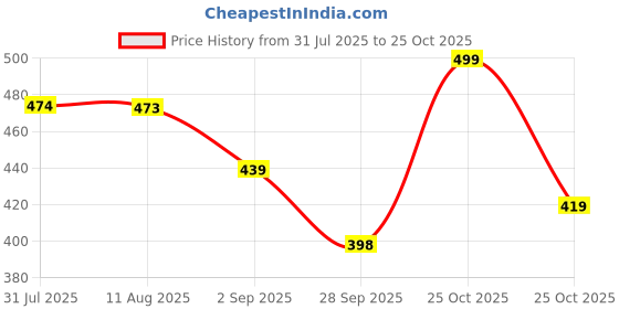 amazon.in prosharx Half Sleeve Compression T-Shirt - Men's Athletic & Sports Tights for Fitness prosharx Price History Graph from 31 Jul 2025 to 25 Oct 2025