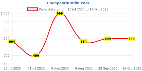 amazon.in prosharx Men's Essential Patch Sweatshirt | Warm, Fleece & Comfortable Round Neck Sweatshirt prosharx Price History Graph from 25 Jul 2025 to 17 Oct 2025