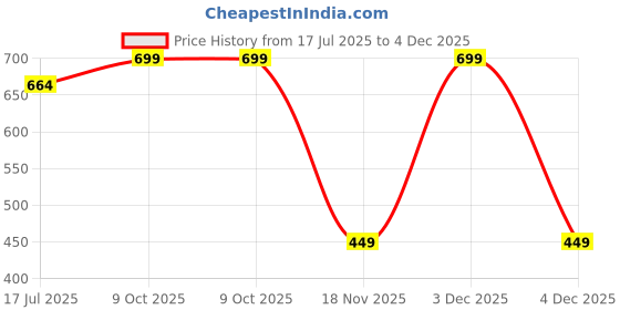 amazon.in prosharx Men's Essential Patch Sweatshirt | Warm, Fleece & Comfortable Round Neck Sweatshirt prosharx Price History Graph from 17 Jul 2025 to 4 Dec 2025