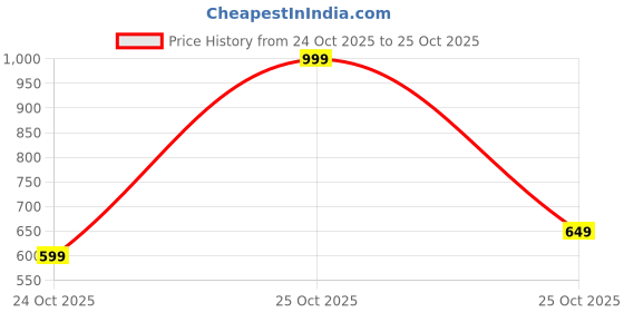 amazon.in prosharx Men's Essential Sweatpants/Jogger Track Pants | Warm Fleece Comfortable Pants prosharx Price History Graph from 24 Oct 2025 to 25 Oct 2025