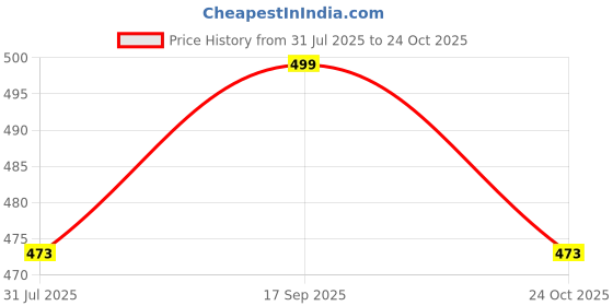 amazon.in prosharx Men's Premium Full Sleeve Compression T-Shirt - Athletic Base Layer Tights for Fitness & Sports prosharx Price History Graph from 31 Jul 2025 to 24 Oct 2025