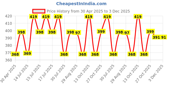 amazon.in prosharx Men’s Shorts with Quick Dry Tech | Athletic Anti-Wicking Lightweight Shorts for Sports, Running & Gym prosharx Price History Graph from 30 Apr 2025 to 2 Dec 2025