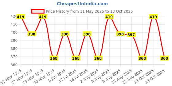 amazon.in PROSHARX Men’s Shorts with Quick Dry Tech | Athletic Anti-Wicking Lightweight Shorts for Sports, Running & Gym prosharx Price History Graph from 11 May 2025 to 13 Oct 2025