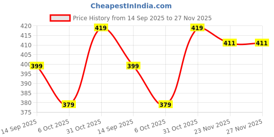amazon.in prosharx NeonDrip Shorts with Quick Dry Tech | Men's Athletic Workout & Sports Shorts prosharx Price History Graph from 14 Sep 2025 to 26 Nov 2025