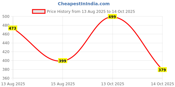 amazon.in prosharx NeonDrip Shorts with Quick Dry Tech | Men's Athletic Workout & Sports Shorts prosharx Price History Graph from 13 Aug 2025 to 14 Oct 2025