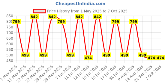 amazon.in PROSHARX Premium Compression Tights Half Sleeves Dry Fit T-Shirts for High Performance in Gym prosharx Price History Graph from 1 May 2025 to 7 Oct 2025