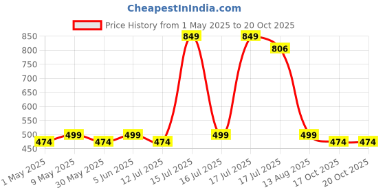 amazon.in PROSHARX Premium Compression Tights Half Sleeves Dry Fit T-Shirts for High Performance in Gym prosharx Price History Graph from 1 May 2025 to 20 Oct 2025