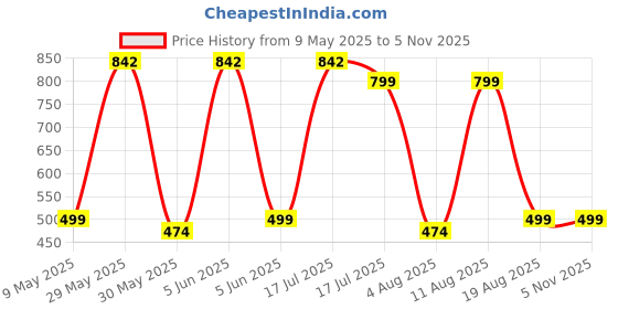 amazon.in PROSHARX Premium Compression Tights Half Sleeves Dry Fit T-Shirts for High Performance in Gym prosharx Price History Graph from 9 May 2025 to 4 Nov 2025