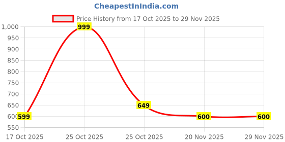 amazon.in prosharx Quarter Zip Style Sweatshirt | Soft & Warm Fleece Sweatshirt Hoodie with Zip prosharx Price History Graph from 17 Oct 2025 to 29 Nov 2025