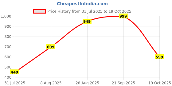 amazon.in prosharx Quarter Zip ZipFlex Solid Sweatshirt for Men | Warm Fleece Zip Up Sweatshirt Hoodie prosharx Price History Graph from 31 Jul 2025 to 19 Oct 2025