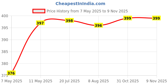 amazon.in PROSHARX Sleeveless Compression Workout Shirts | Athletic Training Tank Top for Sports & Fitness prosharx Price History Graph from 7 May 2025 to 8 Nov 2025
