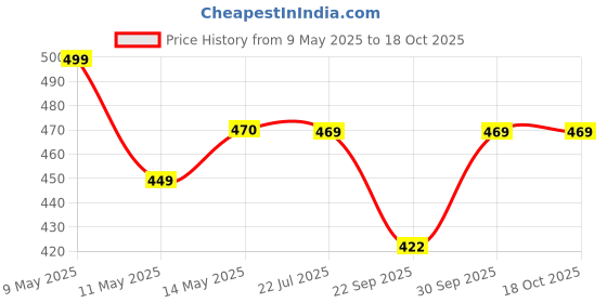 amazon.in Proskire Intense Hair Growth Serum with Redensyl, Anagain, Procapil, Capilia Longa, Biotin & Ashwagandha Price History Graph from 9 May 2025 to 18 Oct 2025